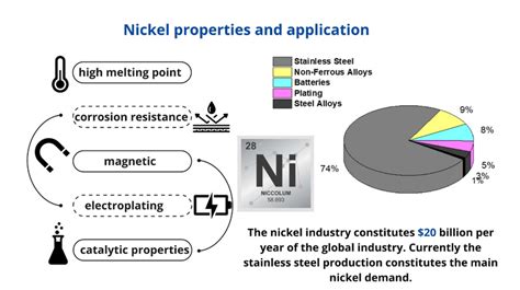 Properties and applications of Ni